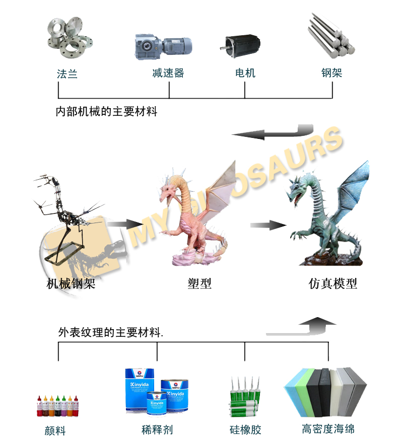 西方龙制作流程.jpg